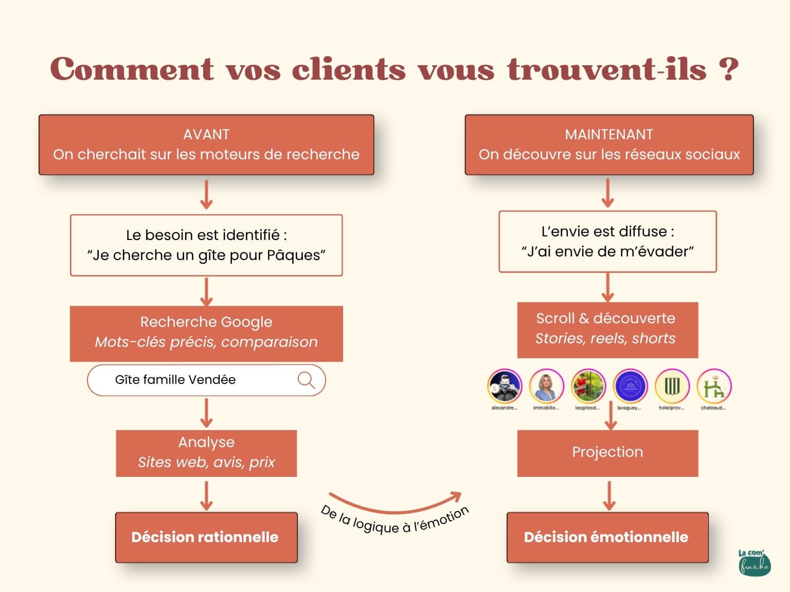 logigramme réseaux sociaux, nouveaux moteurs de recherche